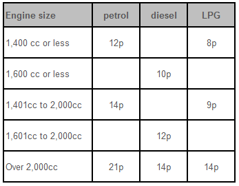 Fuel rates